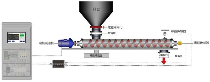 Screw Batching Scale